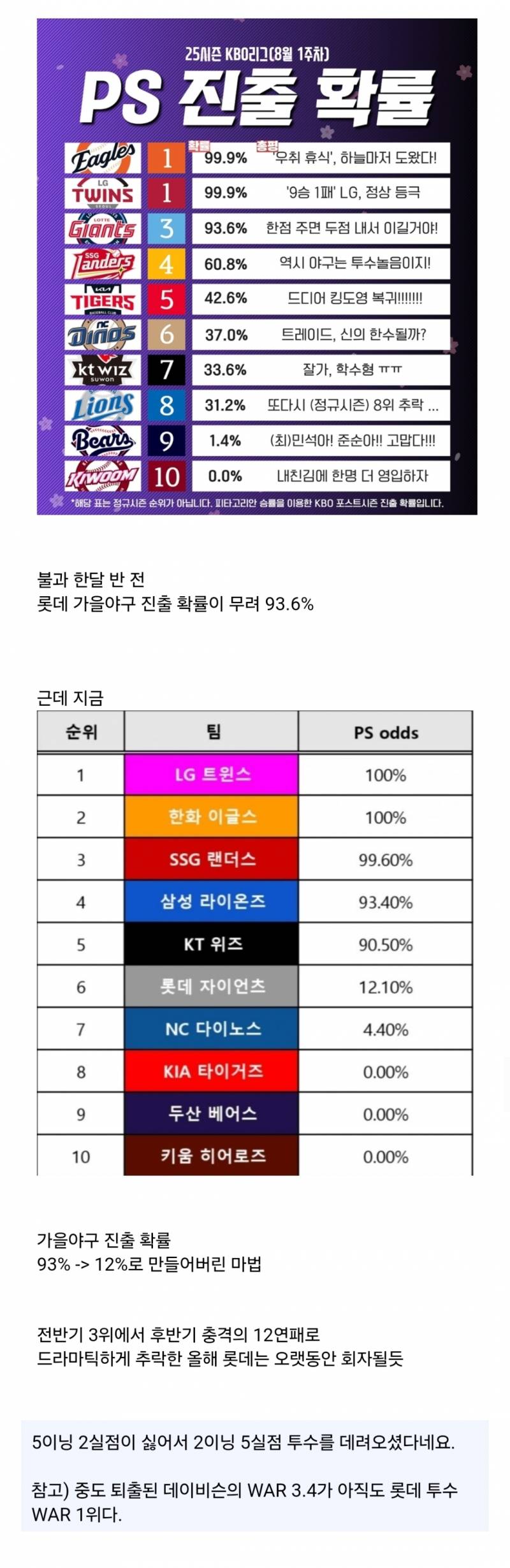 올해 롯데 가을야구 탈락이 충격적인 이유.jpg | 인스티즈