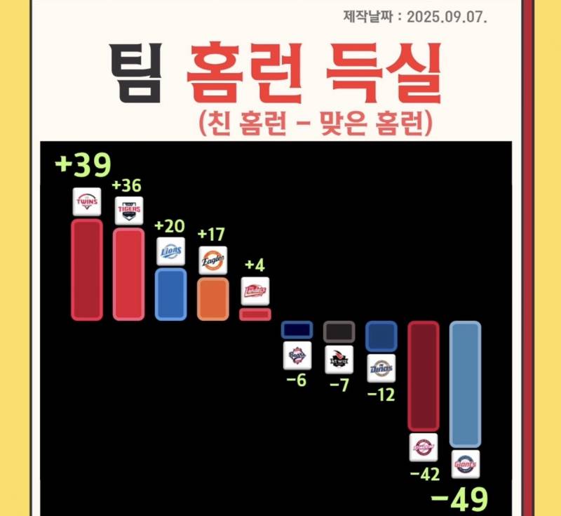 [잡담] 팀 홈런 득실 순위 압도적 꼴찌 | 인스티즈