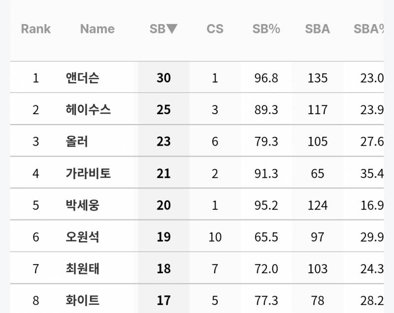 [잡담] 형우 도루저지율 3위인게 진짜 대단한이유 | 인스티즈