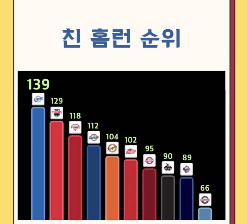 [잡담] 팀 홈런 득실 순위 압도적 꼴찌 | 인스티즈