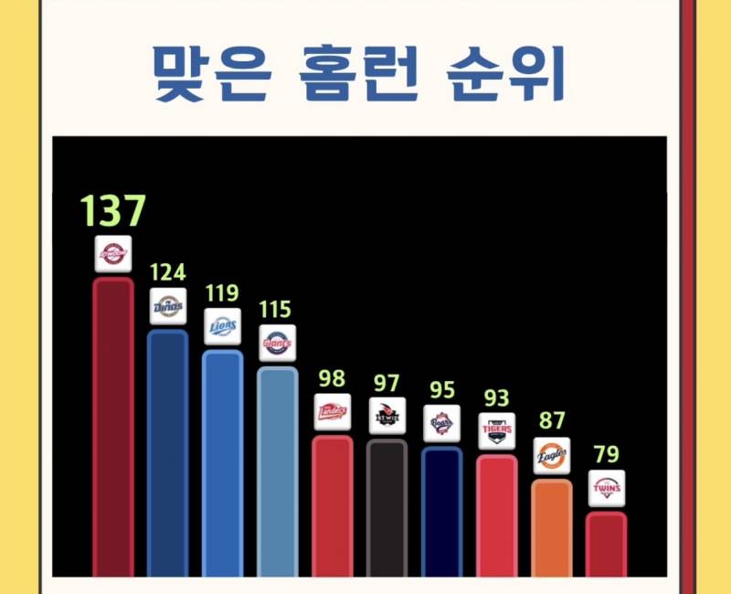 [잡담] 팀 홈런 득실 순위 압도적 꼴찌 | 인스티즈