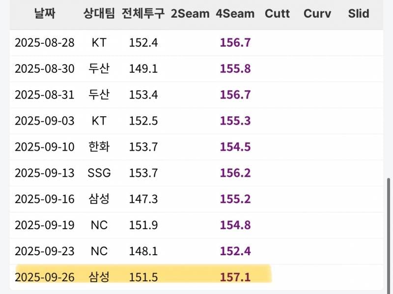 [잡담] 윤성빈 오늘 시즌 최고 평속이구나 | 인스티즈
