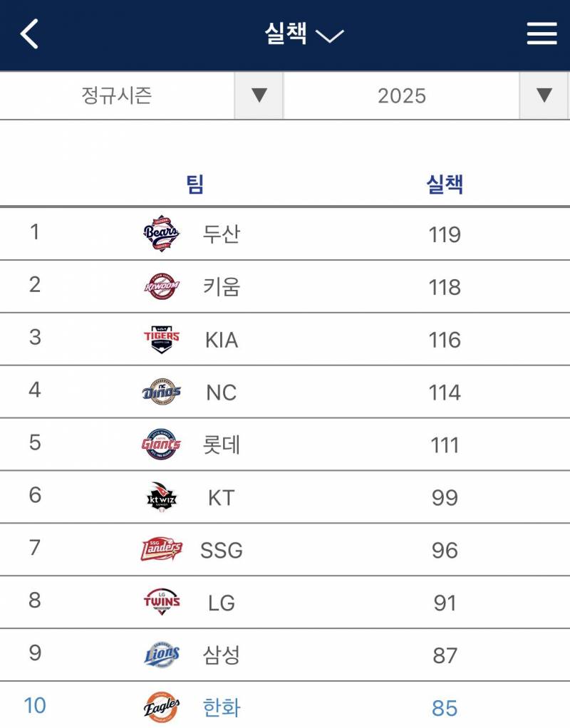 [잡담] 실책 10위라니 말도 안돼 | 인스티즈