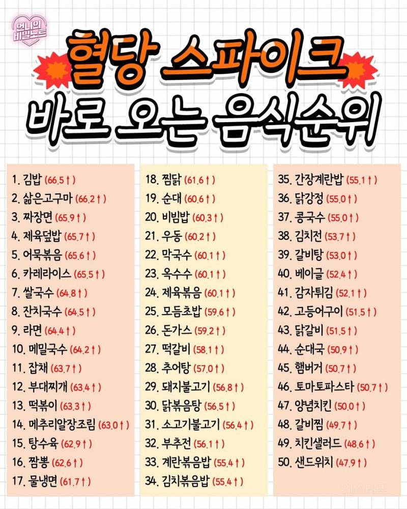 혈당스파이크 바로 오는 음식순위 | 인스티즈