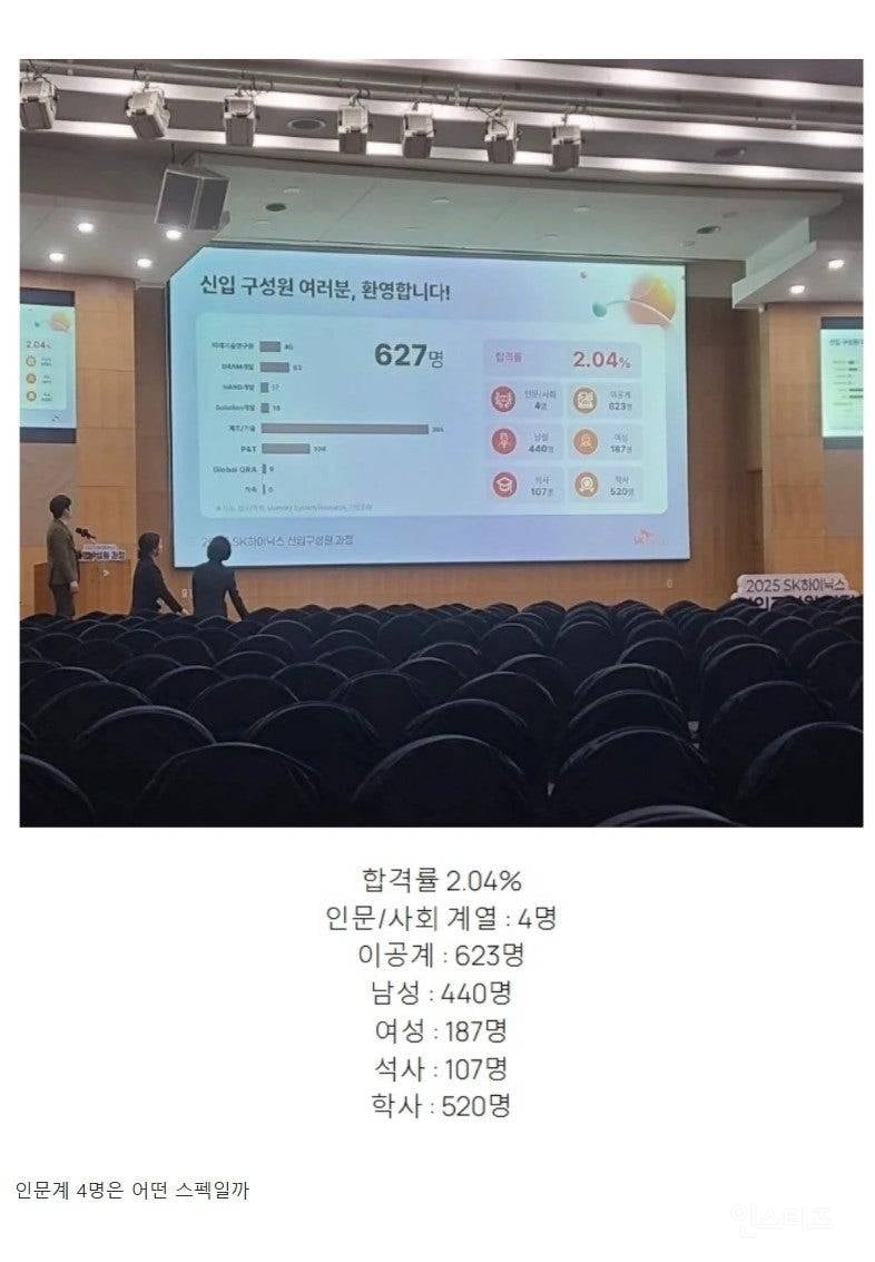 SK하이닉스 신입 구성원 성별 학력 정보 | 인스티즈
