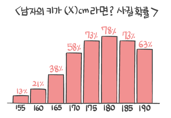 [잡담] 근데 여자들 생각보다 키 안보는듯 | 인스티즈