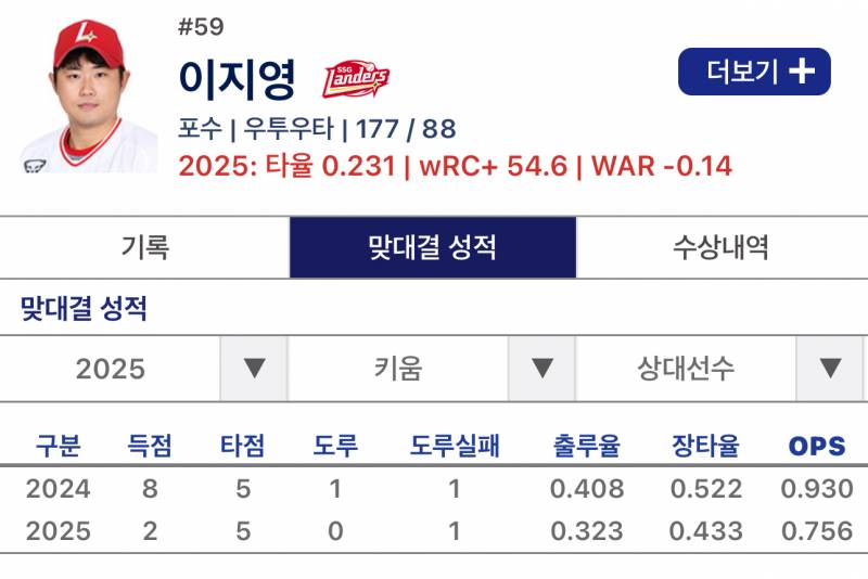 [잡담] 이지영 / 조형우 키움전 맞대결 성적 | 인스티즈