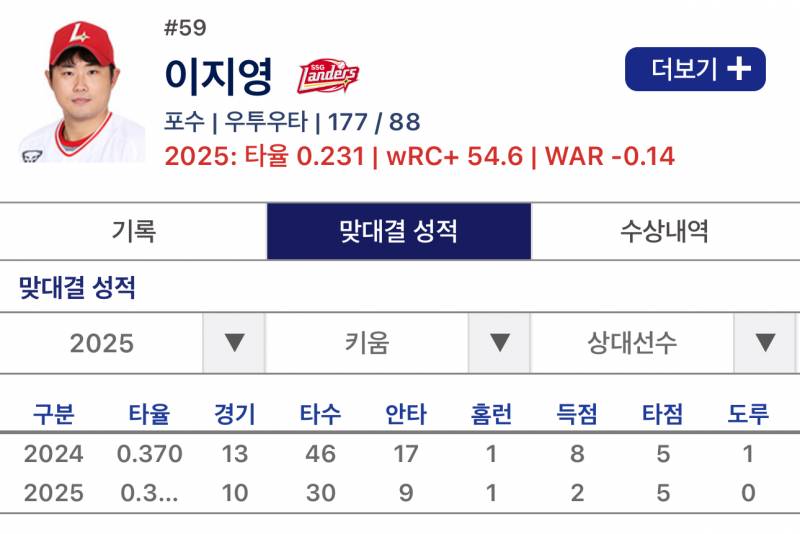 [잡담] 이지영 / 조형우 키움전 맞대결 성적 | 인스티즈
