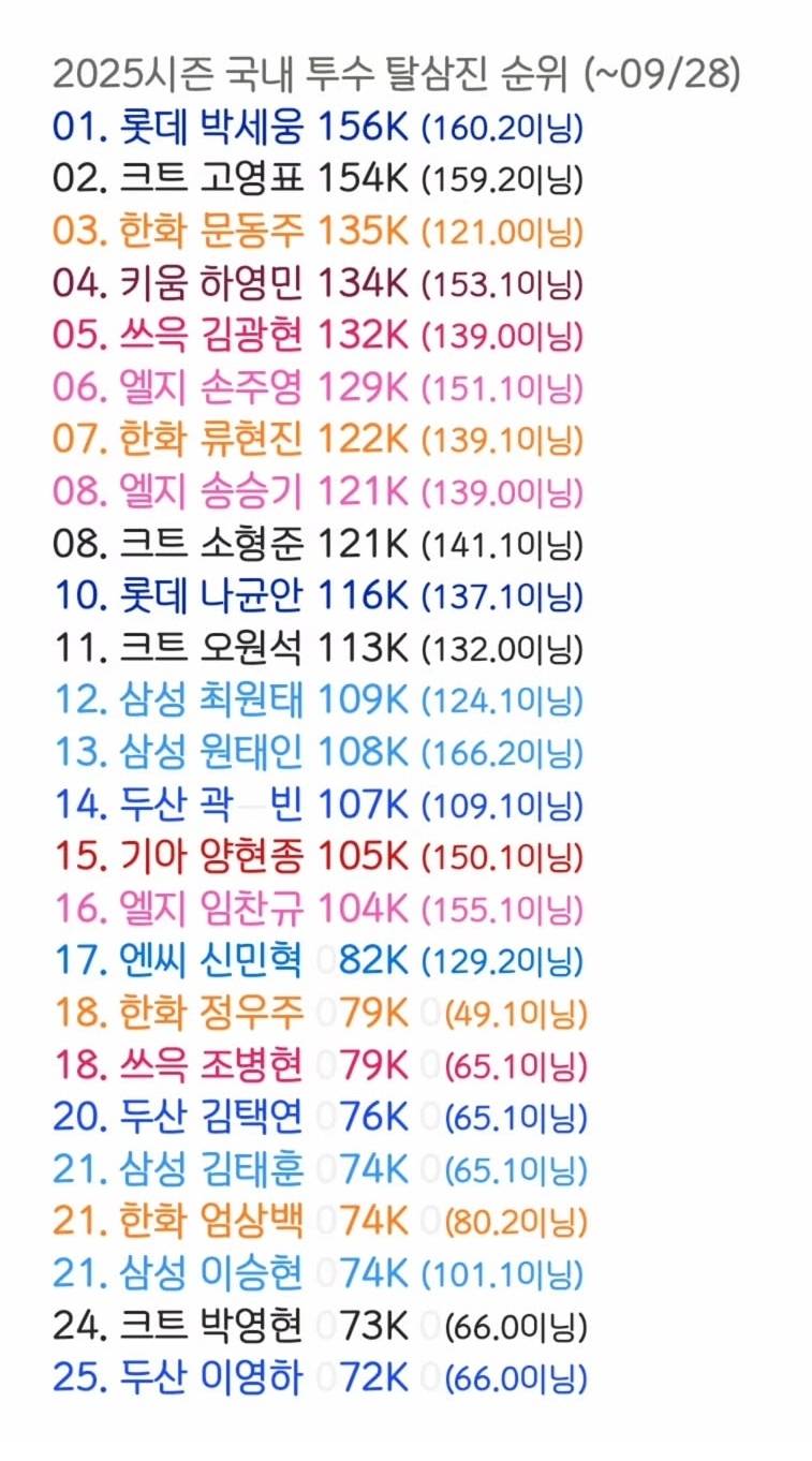 [잡담] 올해 국내 투수 탈삼진이래 | 인스티즈