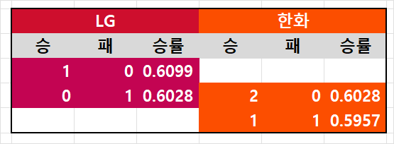 [정보/소식] 9/30 경기 이후 가을야구 경우의 수 | 인스티즈