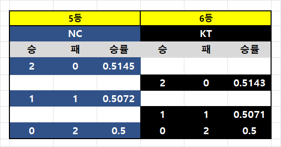 [정보/소식] 9/30 경기 이후 가을야구 경우의 수 | 인스티즈