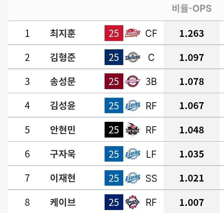[정보/소식] 이번시즌 각 팀별 전담회초리 선수들 정리 | 인스티즈