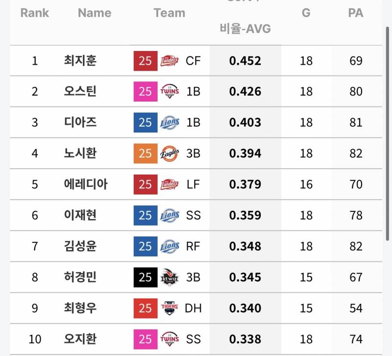 [잡담] 째지훈 9월 타율 출루율 둘다 1위함 | 인스티즈
