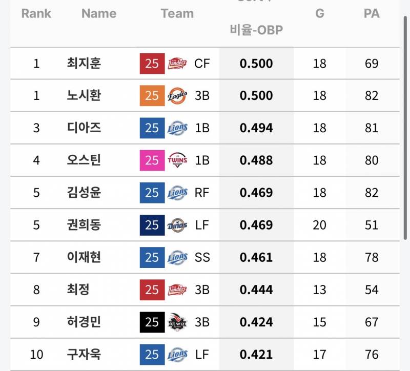 [잡담] 째지훈 9월 타율 출루율 둘다 1위함 | 인스티즈