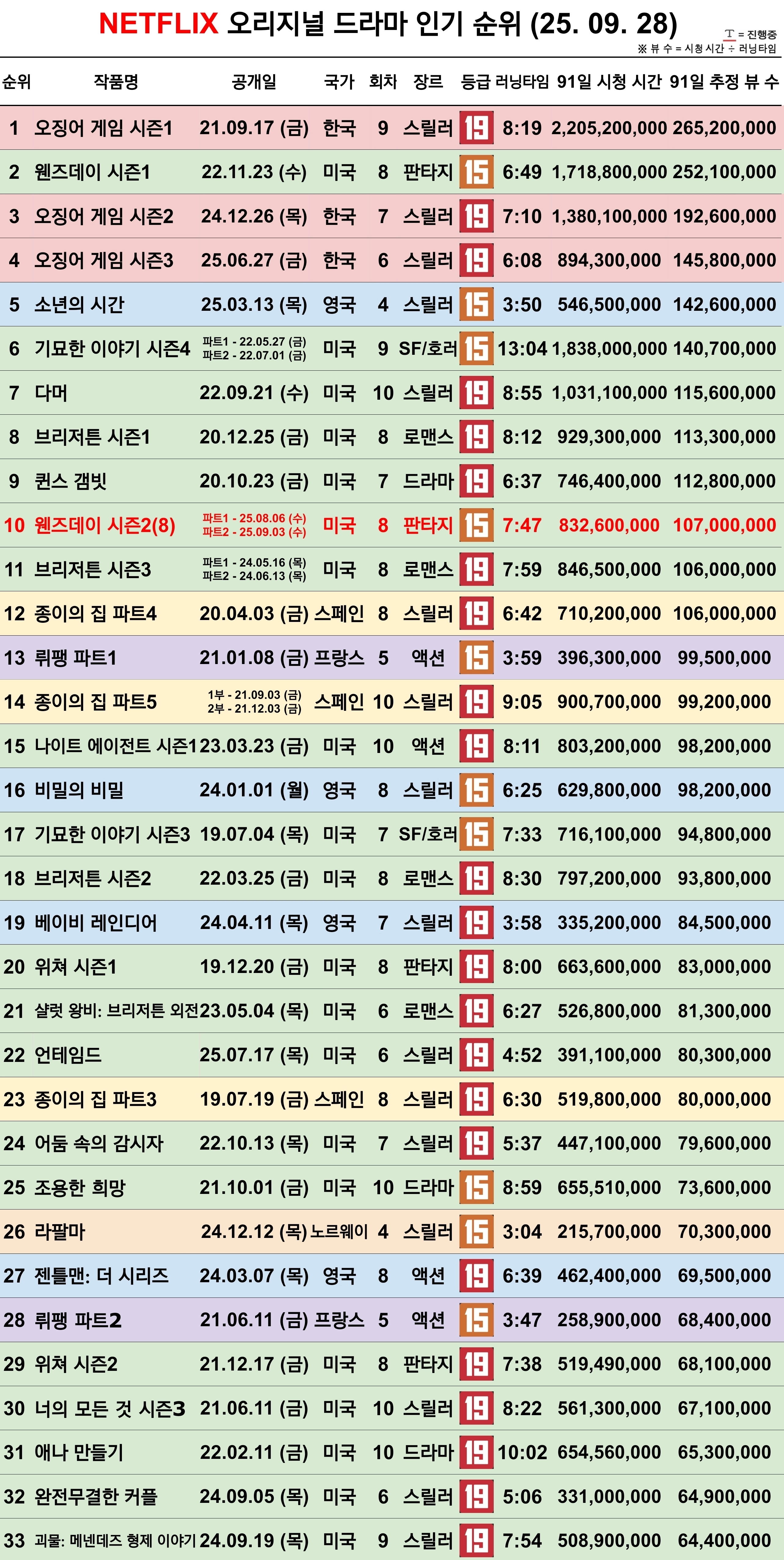 [정보/소식] 25.9.28 넷플릭스 누적 인기 순위 | 인스티즈