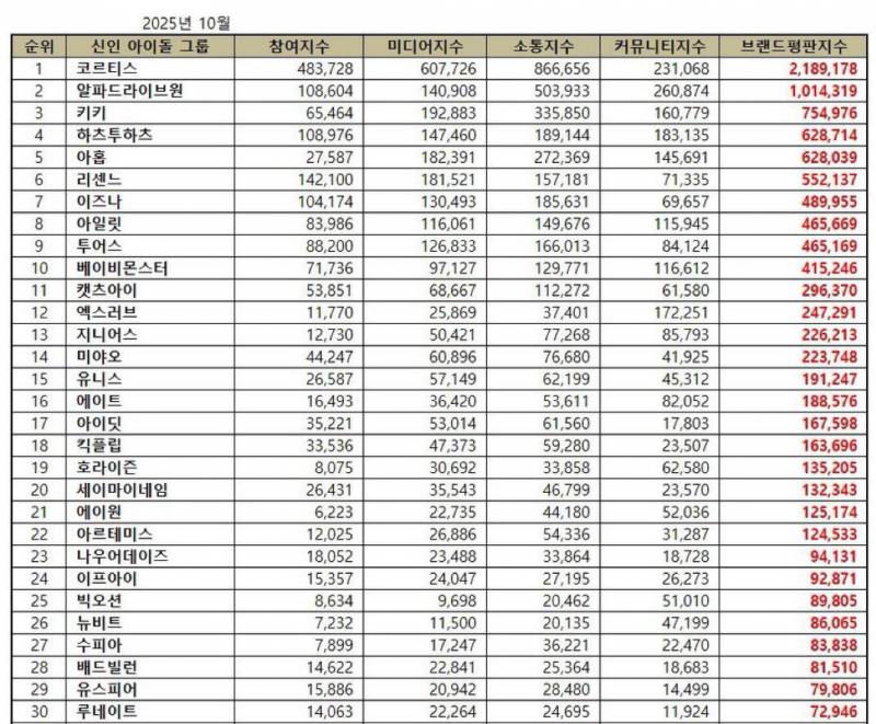 10월 신인 아이돌그룹 브랜드 평판 순위 | 인스티즈