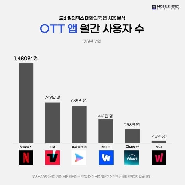 [정보/소식] "전지현 최대 기대작이라더니” 회당 출연료 4억 쏟아붓고, 결국 참패?…디즈니 어쩌나 | 인스티즈