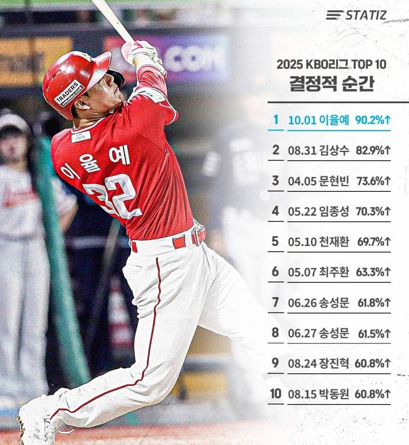 [잡담] 2025 KBO리그 결정적순간 TOP10 | 인스티즈