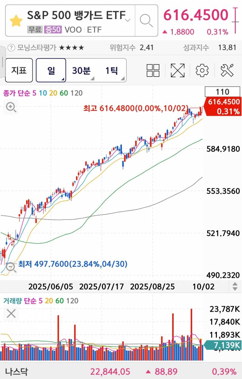 [잡담] 충격) s&p500 나스닥 etf 종목 투자자들 물린사람 없어 | 인스티즈