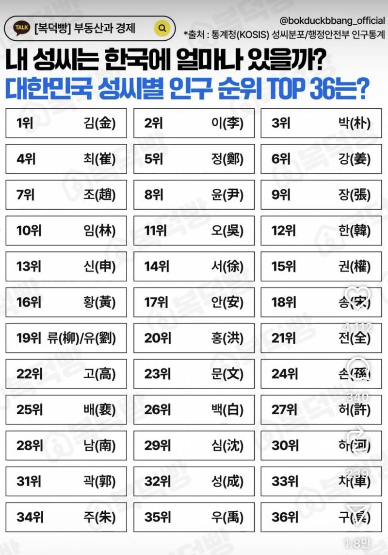 [잡담] 얘들아 너네 성씨 순위 몇위야 | 인스티즈
