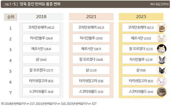 한국인이 기르는 반려묘 60프로 이상이 코숏이다 | 인스티즈