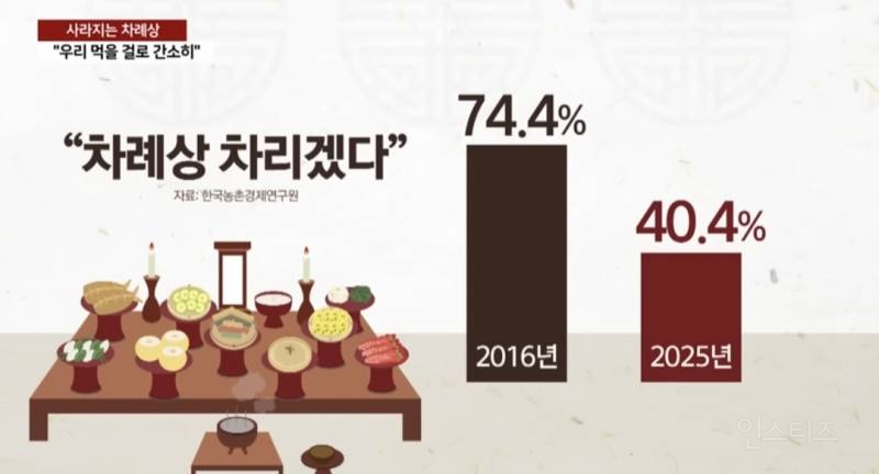 올해는 추석때 안할거란 집이 더 많게 설문결과 나온것 | 인스티즈