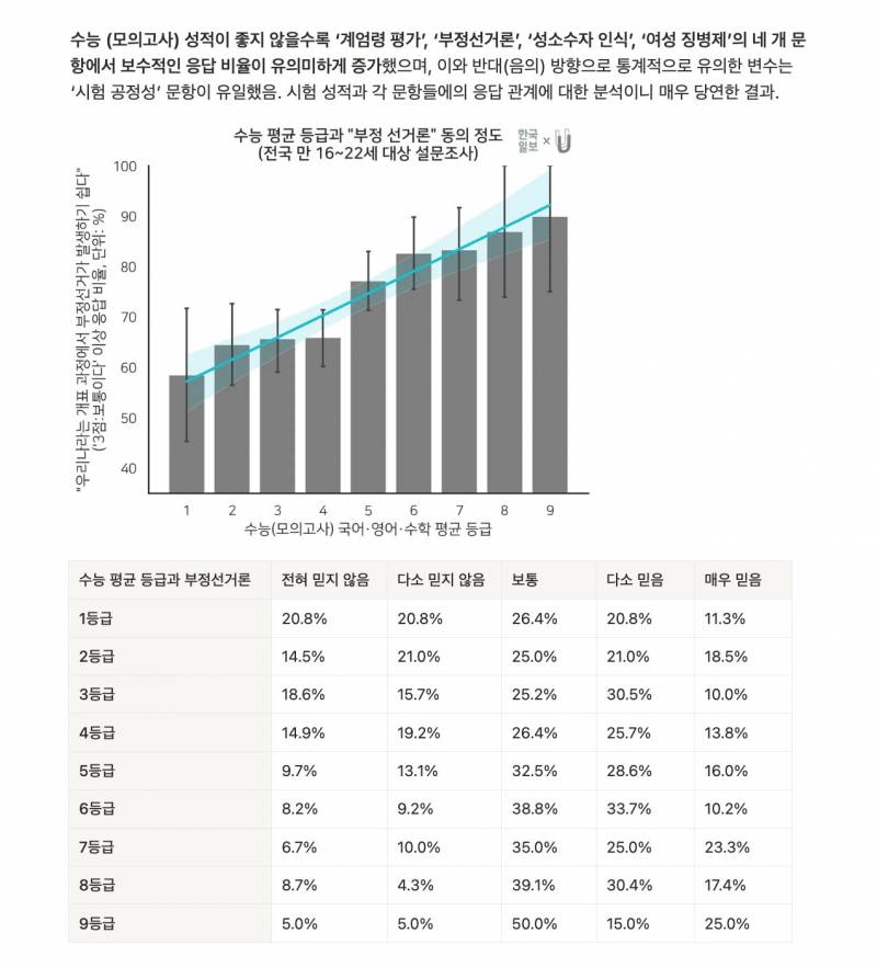 수능 등급이 낮을수록 긍정적이라고 나온 여론조사.... | 인스티즈