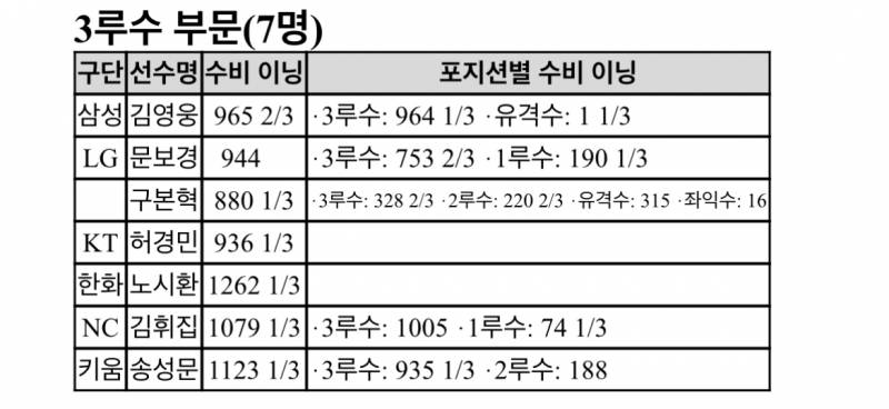 [잡담] 수비수 후보 중에 본혁이 포지션 별 수비이닝 칸이 부족햌ㅋㅋㅋㅋ | 인스티즈