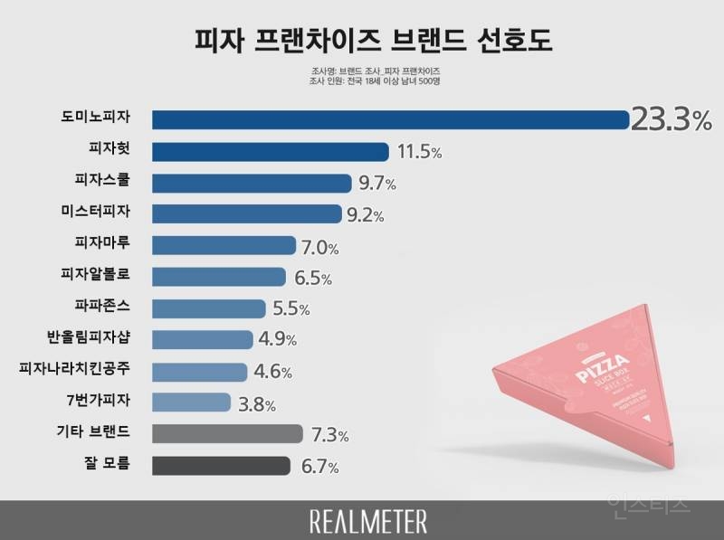 한국인이 선호하는 피자 브랜드 순위 | 인스티즈