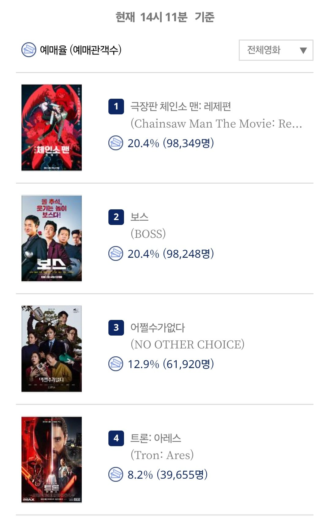 [잡담] 실시간 영화 예매율 1위.jpg | 인스티즈