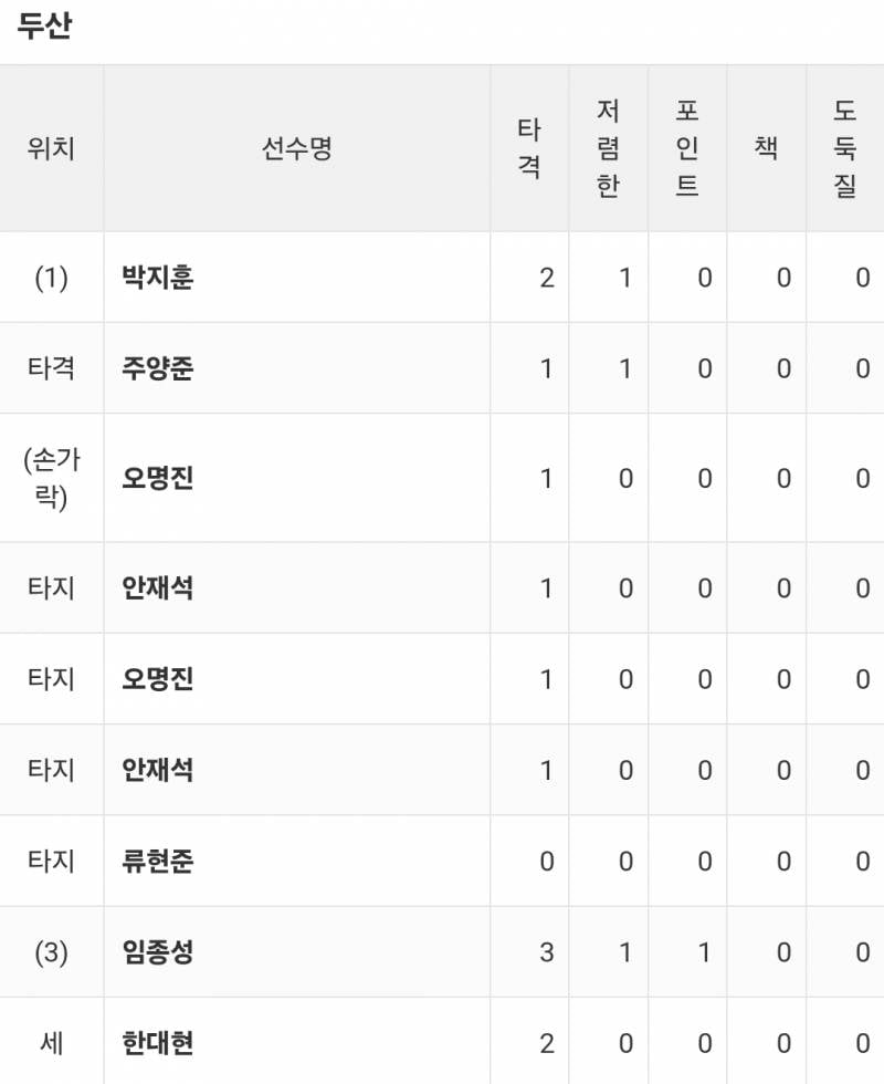 [잡담] 1007 화요일 두베 교육리그 경기(VS 하야테) 결과 정리 : 출전 투수 성적 / 출전 타자 성적 | 인스티즈