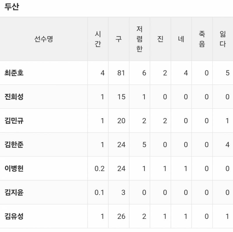 [잡담] 1007 화요일 두베 교육리그 경기(VS 하야테) 결과 정리 : 출전 투수 성적 / 출전 타자 성적 | 인스티즈