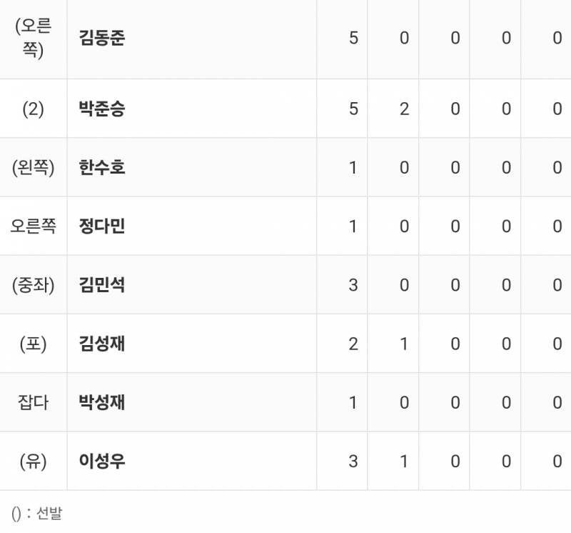 [잡담] 1007 화요일 두베 교육리그 경기(VS 하야테) 결과 정리 : 출전 투수 성적 / 출전 타자 성적 | 인스티즈
