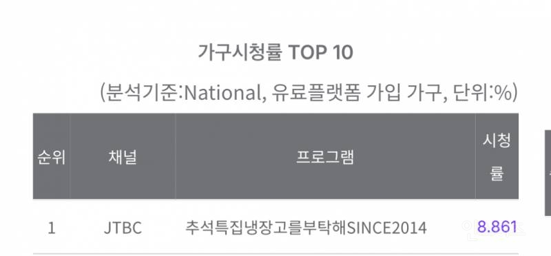 어제 방영한 JTBC <냉장고를 부탁해> 시청률.jpg | 인스티즈
