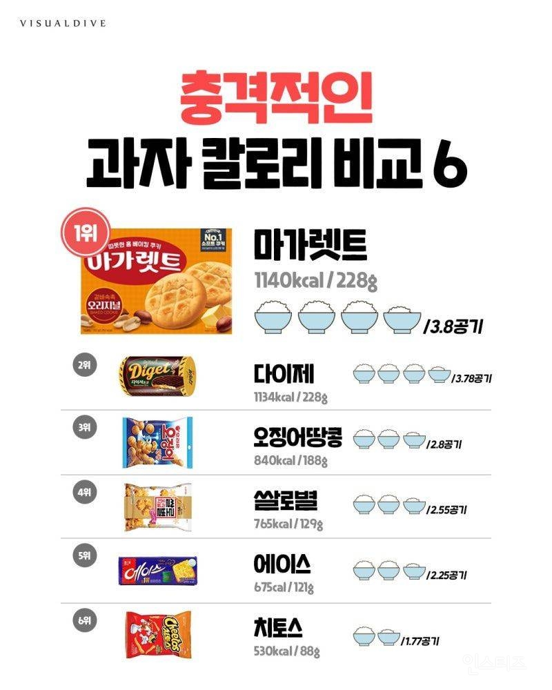 충격적인 과자 칼로리 비교 6 | 인스티즈