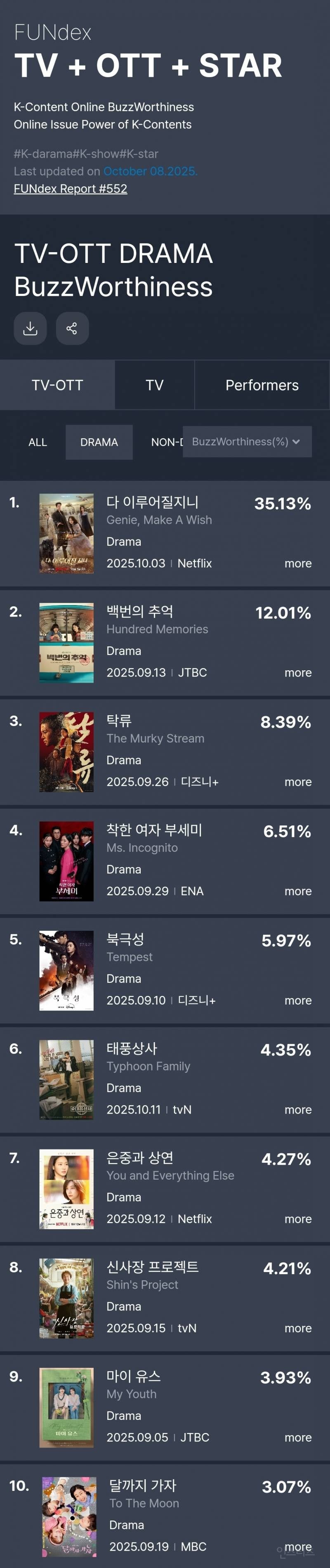 10월 1주차 화제성 다지니 수지 1위 . jpg | 인스티즈