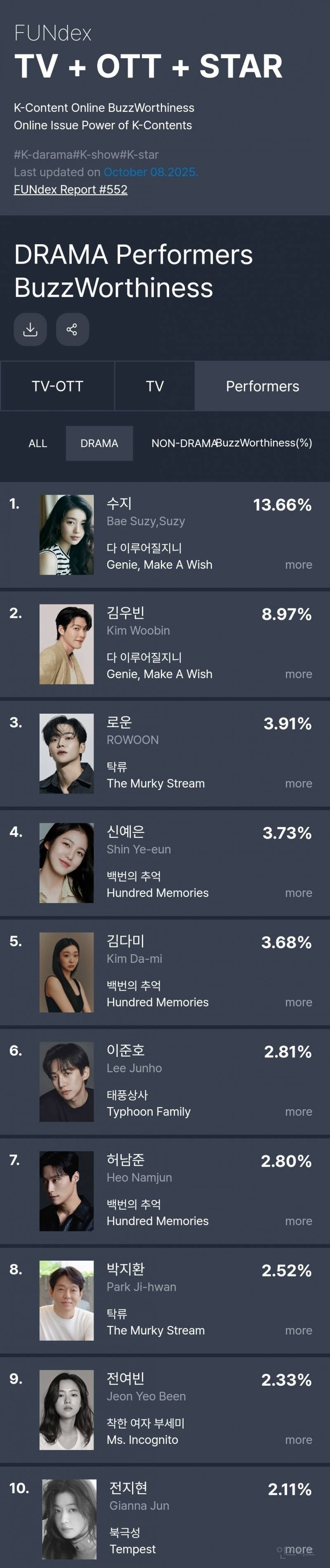 10월 1주차 화제성 다지니 수지 1위 . jpg | 인스티즈