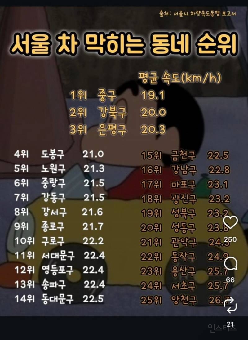서울 차 막히는 동네 순위 | 인스티즈