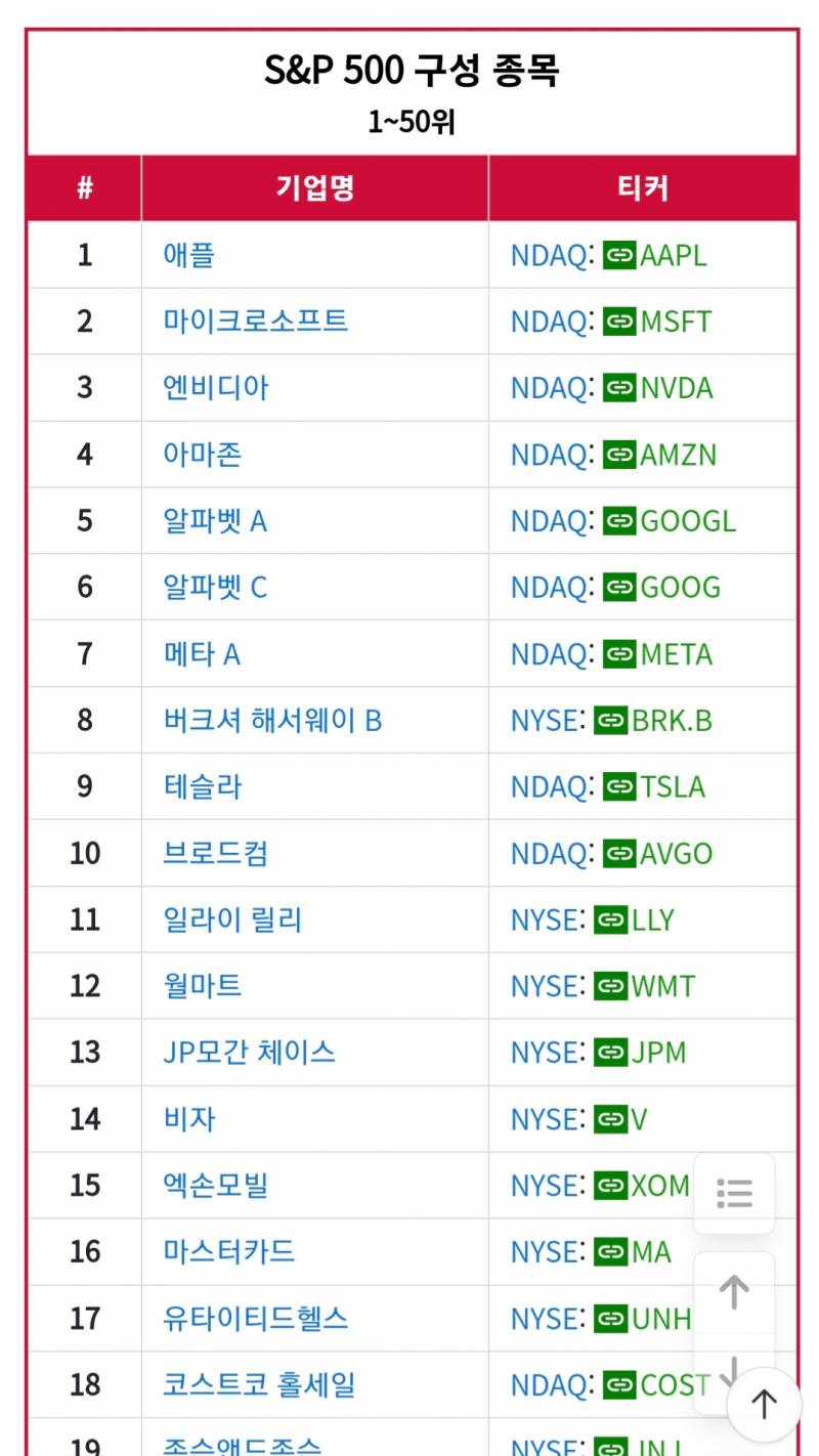 [잡담] s&p500 나스닥100에 대해서 간단히 정리해줌 | 인스티즈
