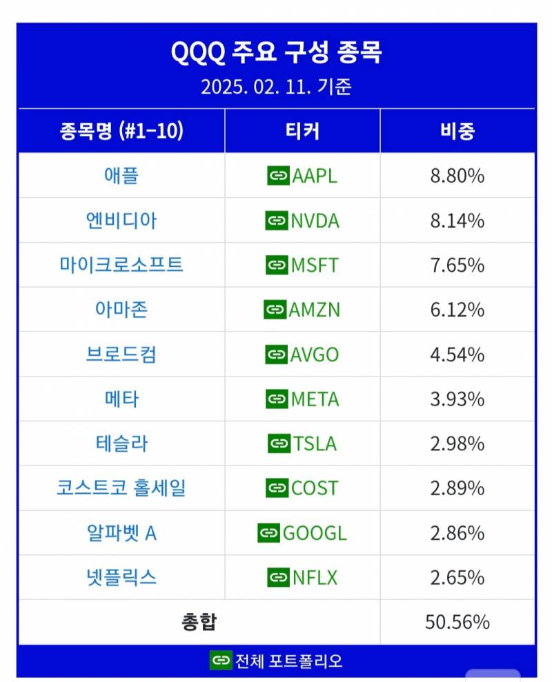 [잡담] s&p500 나스닥100에 대해서 간단히 정리해줌 | 인스티즈