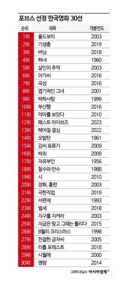 포브스 선정 한국영화 BEST 30 | 인스티즈