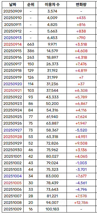오늘 드디어 멜론 탑백 10위 진입했다는 노래 | 인스티즈