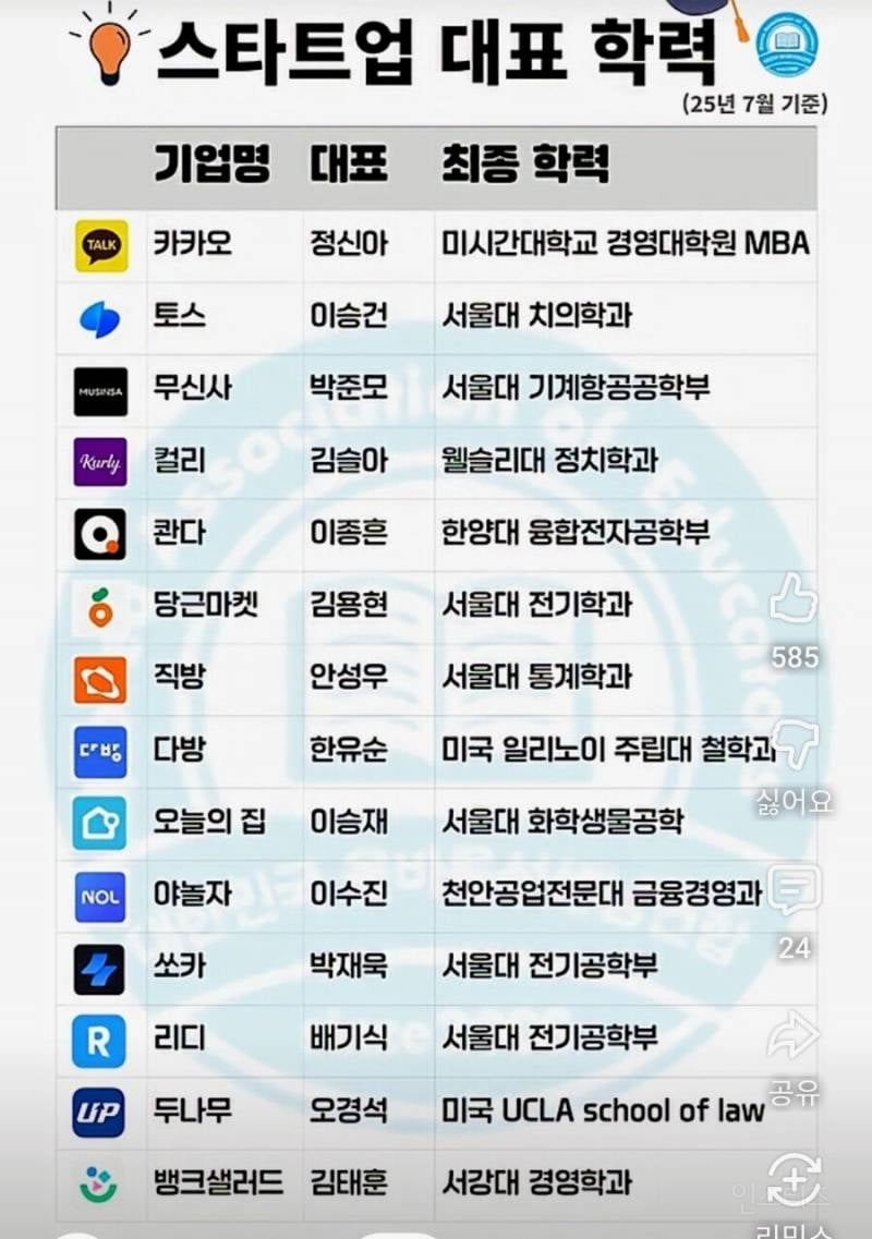 국내 유명 스타트업 회사 대표들 학력 | 인스티즈