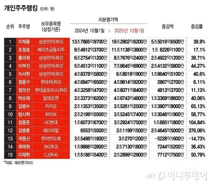 국내 부자 순위 | 인스티즈