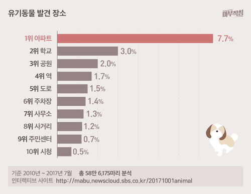 6일 동안 "1000마리" 버렸다. 연휴가 불러운 "악순환"현장 | 인스티즈