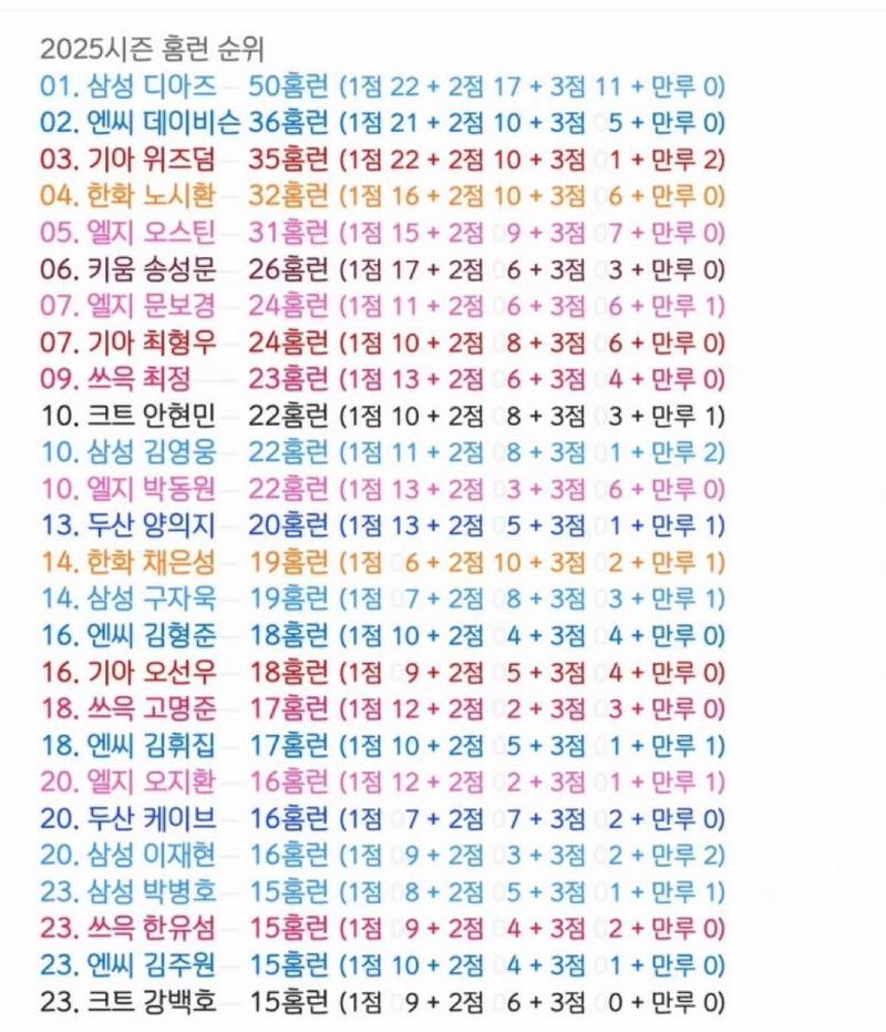 [잡담] 2025시즌 홈런 순위(노채이글스🧡🦅) | 인스티즈