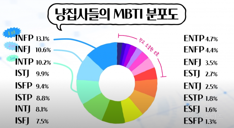 냥집사들 mbti 분포도 | 인스티즈