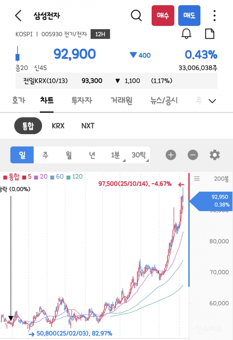 삼성전자 주식 근황.jpg | 인스티즈