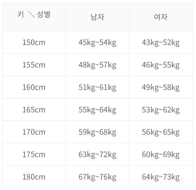 삼성 서울병원에서 발표한 한국인 건강 체중 | 인스티즈
