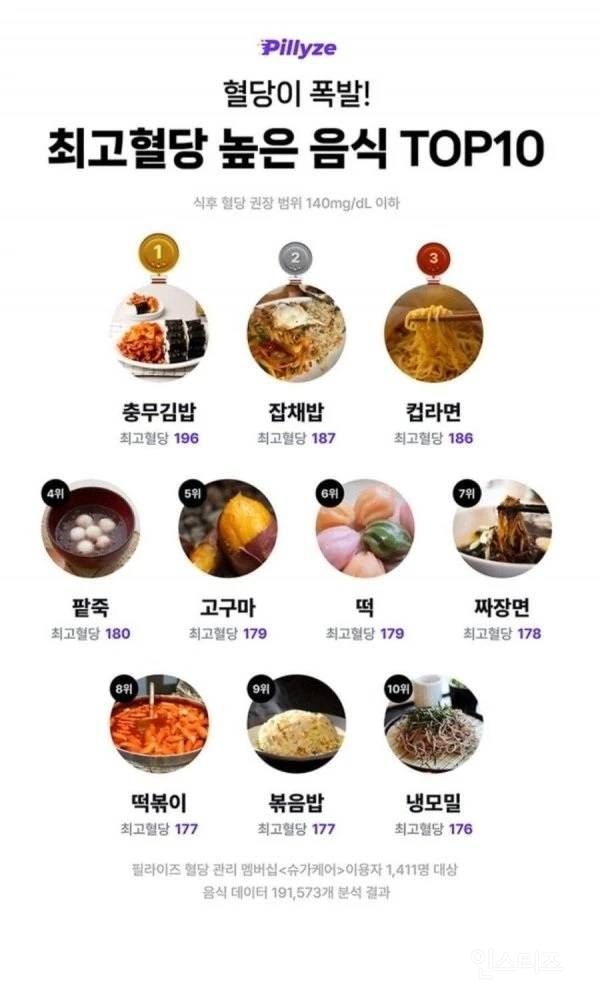 최고 혈당 높은 음식 TOP 10 | 인스티즈